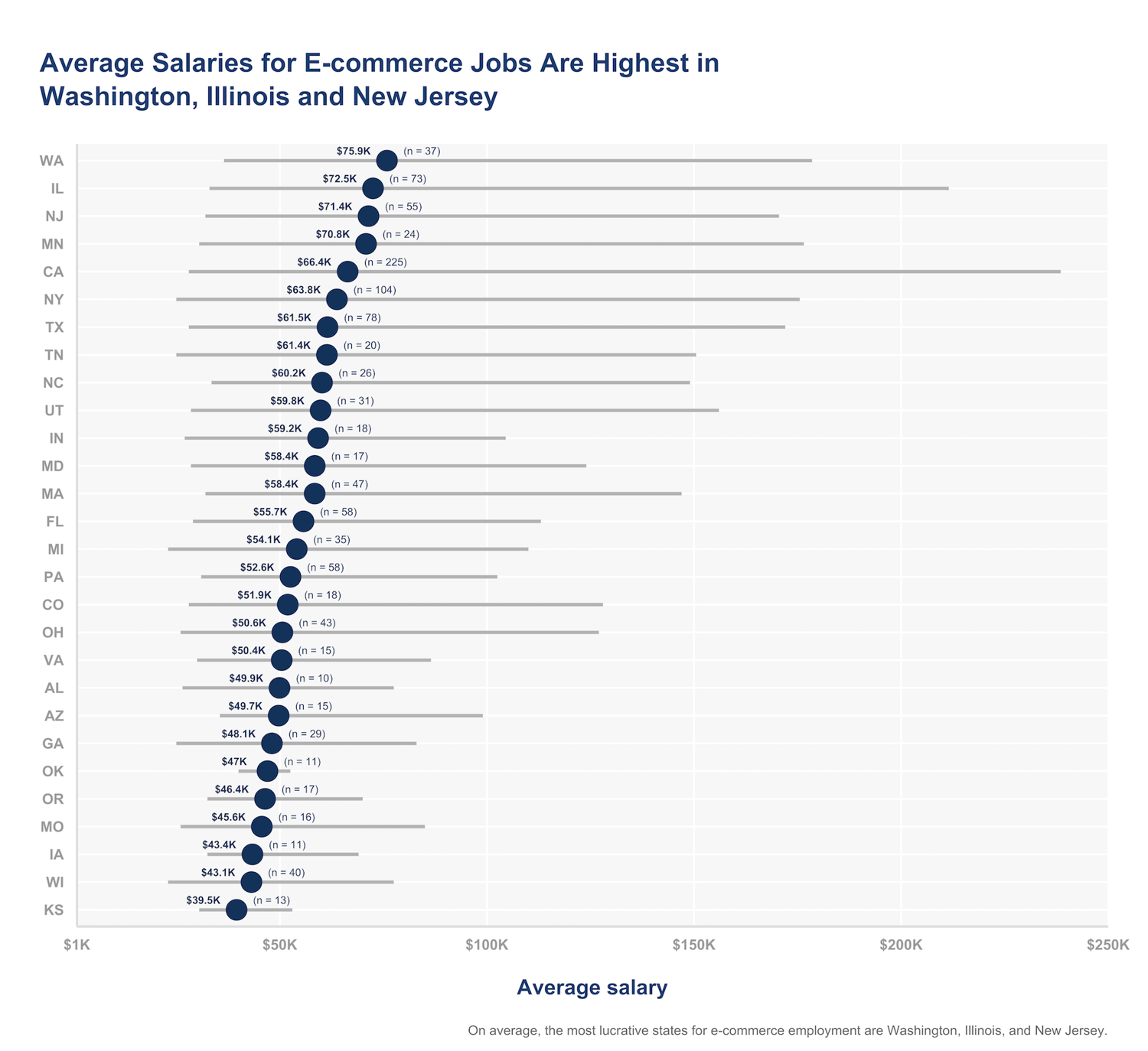 State Of E Commerce Jobs 2021